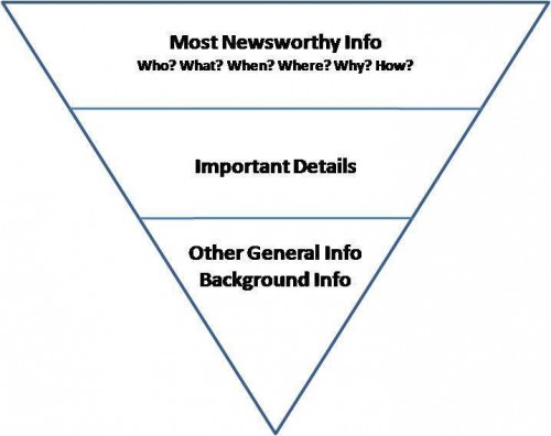 inverted pyramid blog post structure