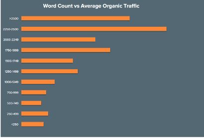 organic traffic content